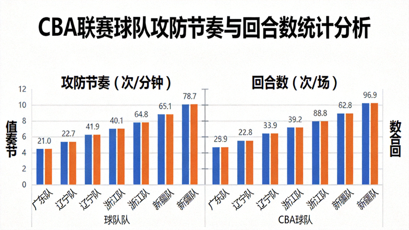 CBA联赛球队攻防节奏与回合数统计分析柱状图