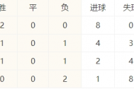 【半场】巴西1-0智利 维尼修斯闪击破门，内马尔助攻